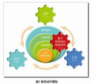 從數(shù)字城市到智慧城市的理論與實踐 經(jīng)濟貿(mào)易咨詢視角