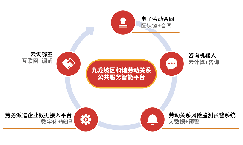 九龍坡區(qū)打造勞動關(guān)系公共服務(wù)全國標(biāo)桿示范